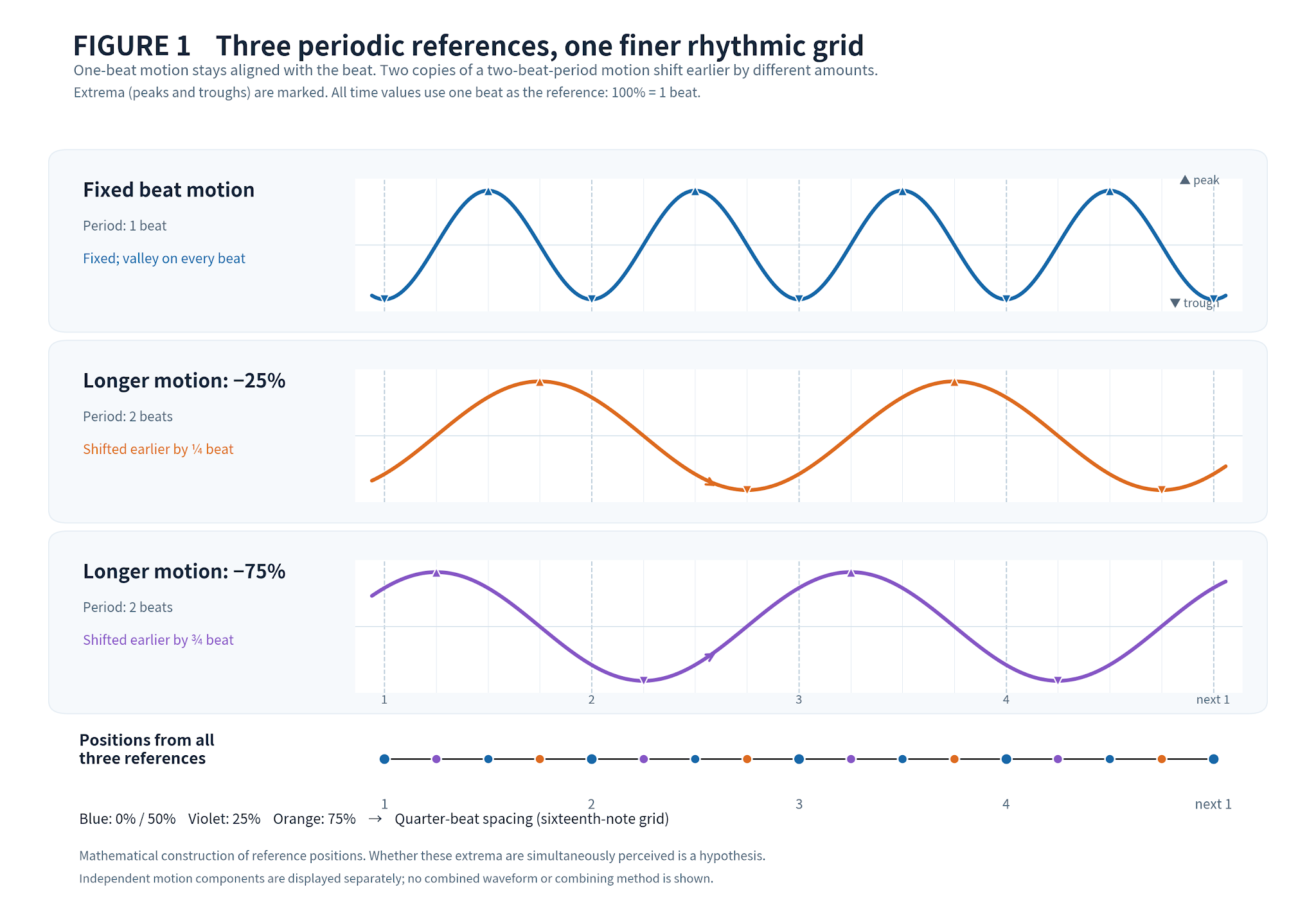 Three periodic reference structures: a fixed one-beat motion and two displaced two-beat motions. Their extrema give quarter-beat reference spacing.